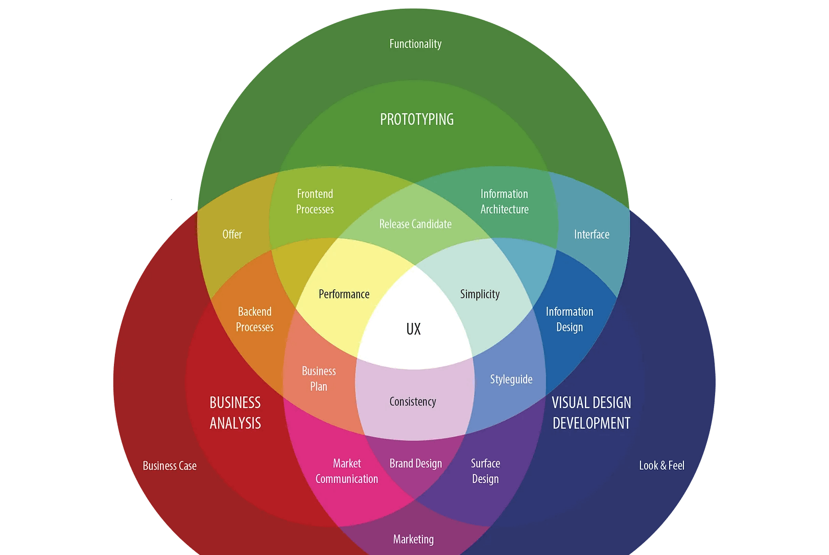 The spectrum of user experience
