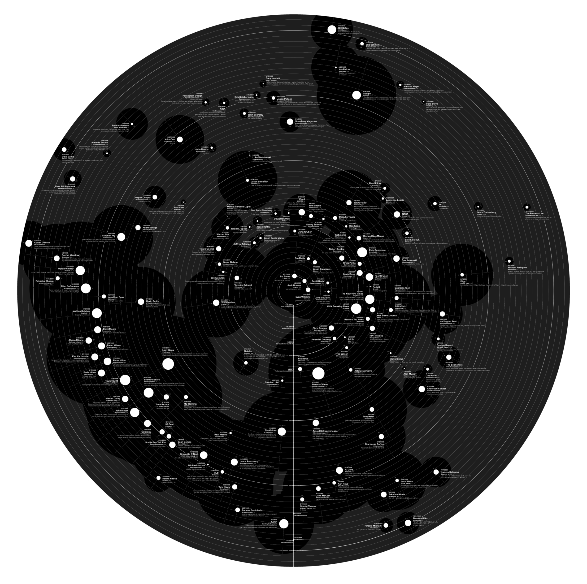 Cosmic 140: Poster that illustrates the state of Twitter in 2010