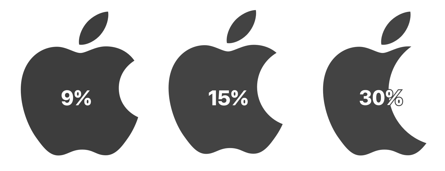 Three apples, each bitten to a different extent, labeled with the percentages 9%, 15%, and 30% respectively.