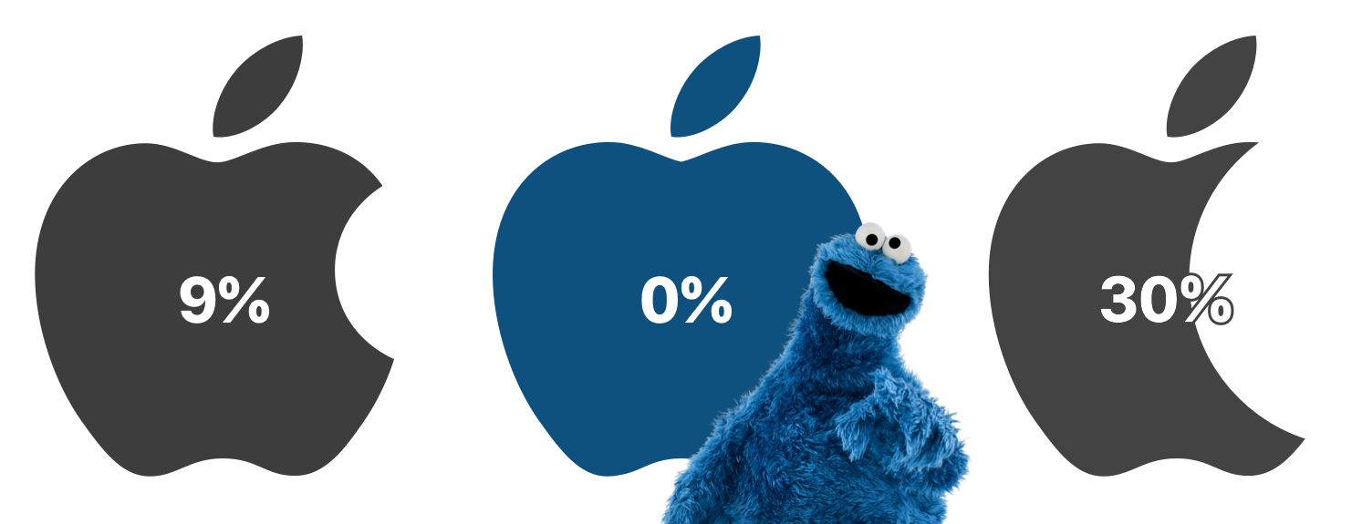 Three Apple logos with percentage labels 9%, 0%, and 30%, shown with Cookie Monster standing in front of the middle logo.