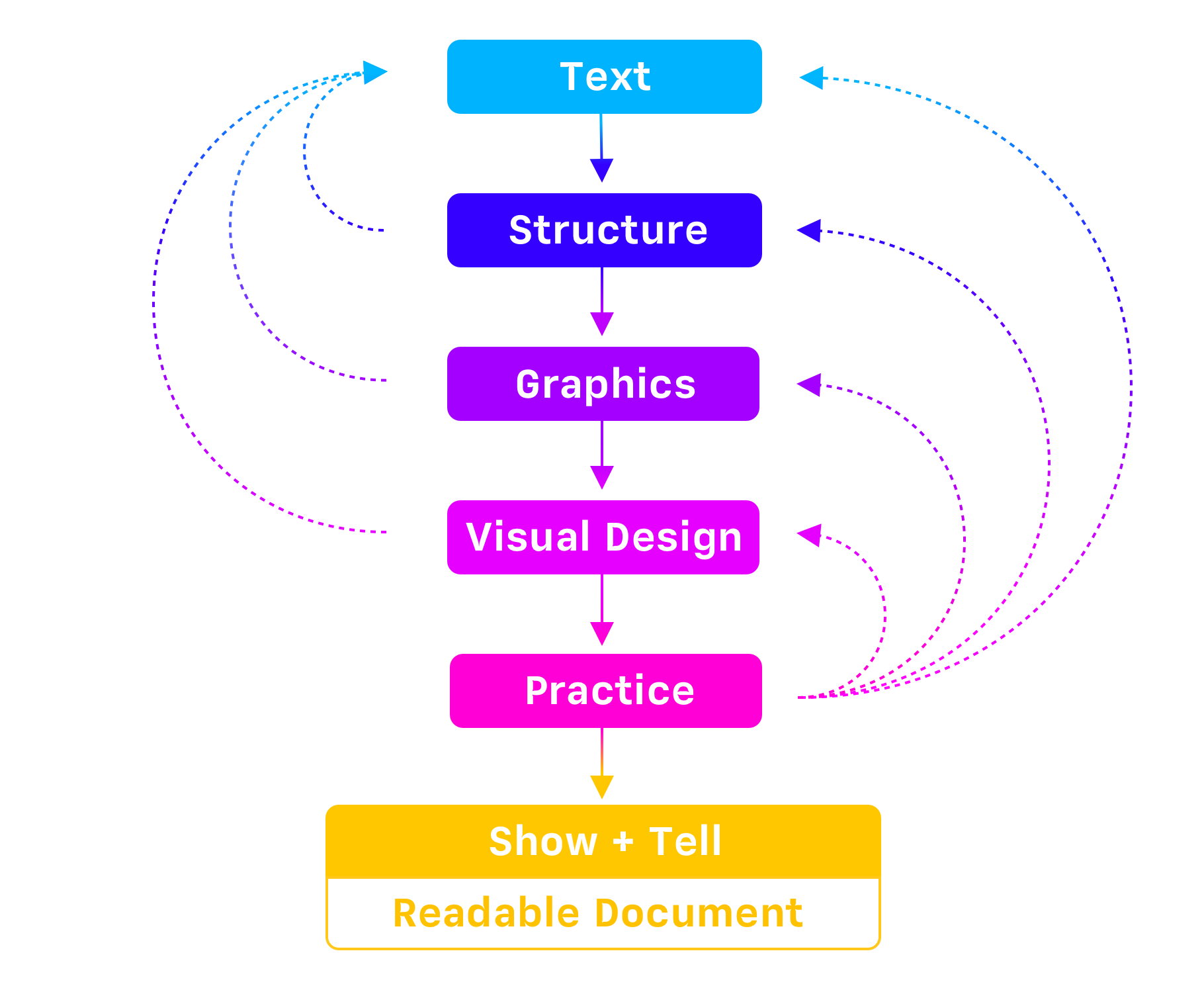 a flow chart of The Presenting Canon