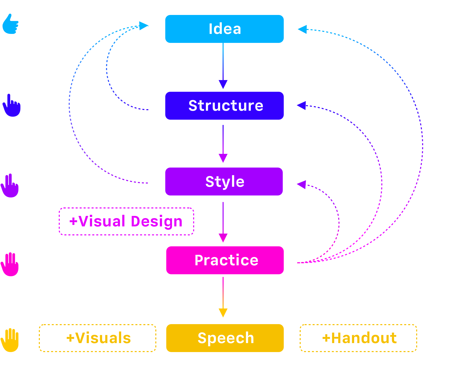 a speech-writing and presentation giving flow chart
