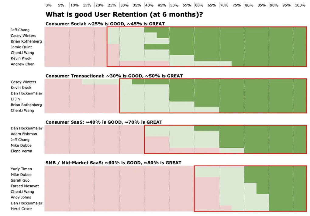 image of a chart showing various retention rates for different product categories