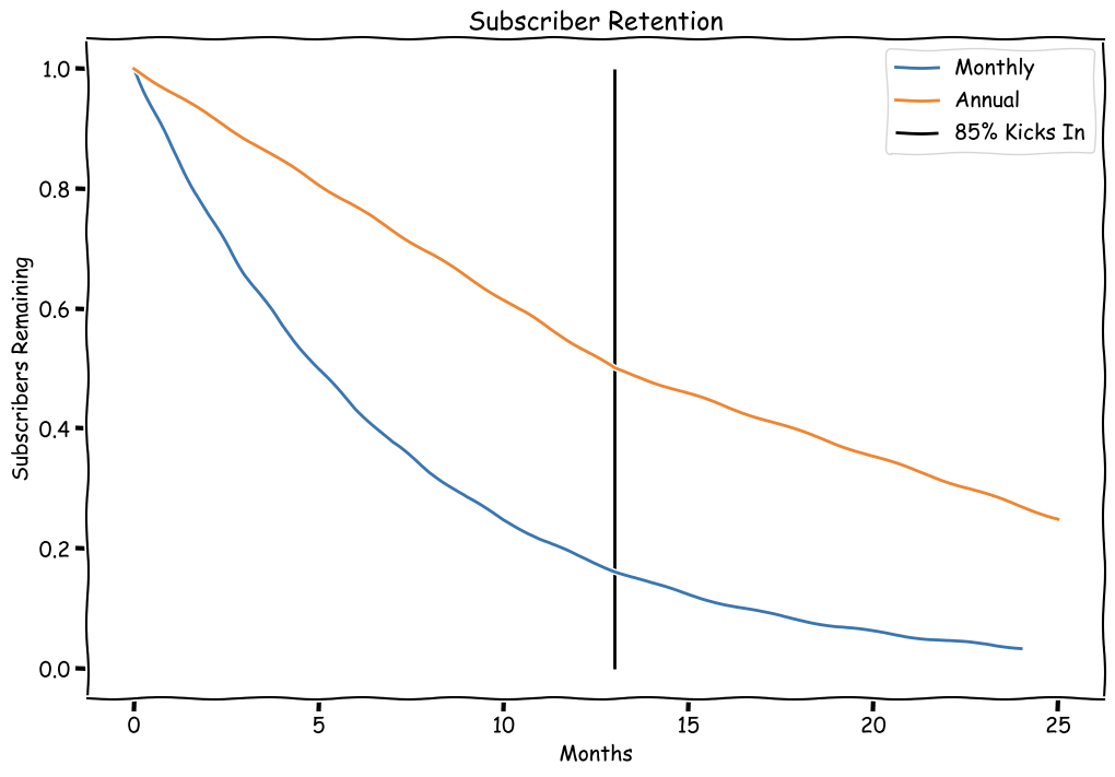 image of a "Subscriber Retention" graph showing "subscribers remaining" on vertical axis and "months" on horizontal