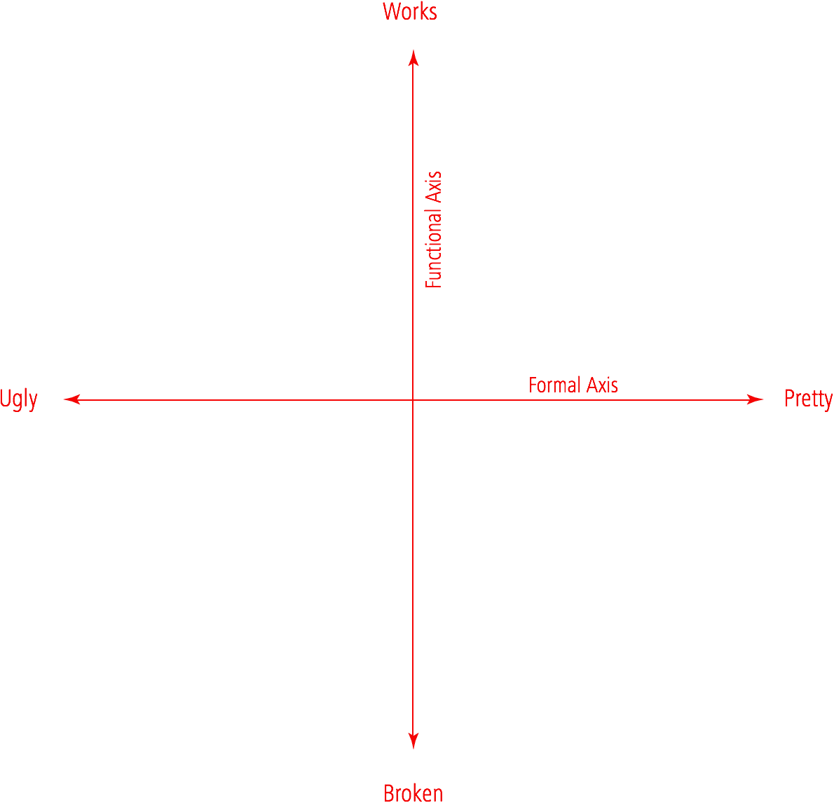 A graph with two axes, with ‘ugly’ to ‘pretty’ on the x-axis, and ‘broken’ to ‘works well’ on the y-axis.