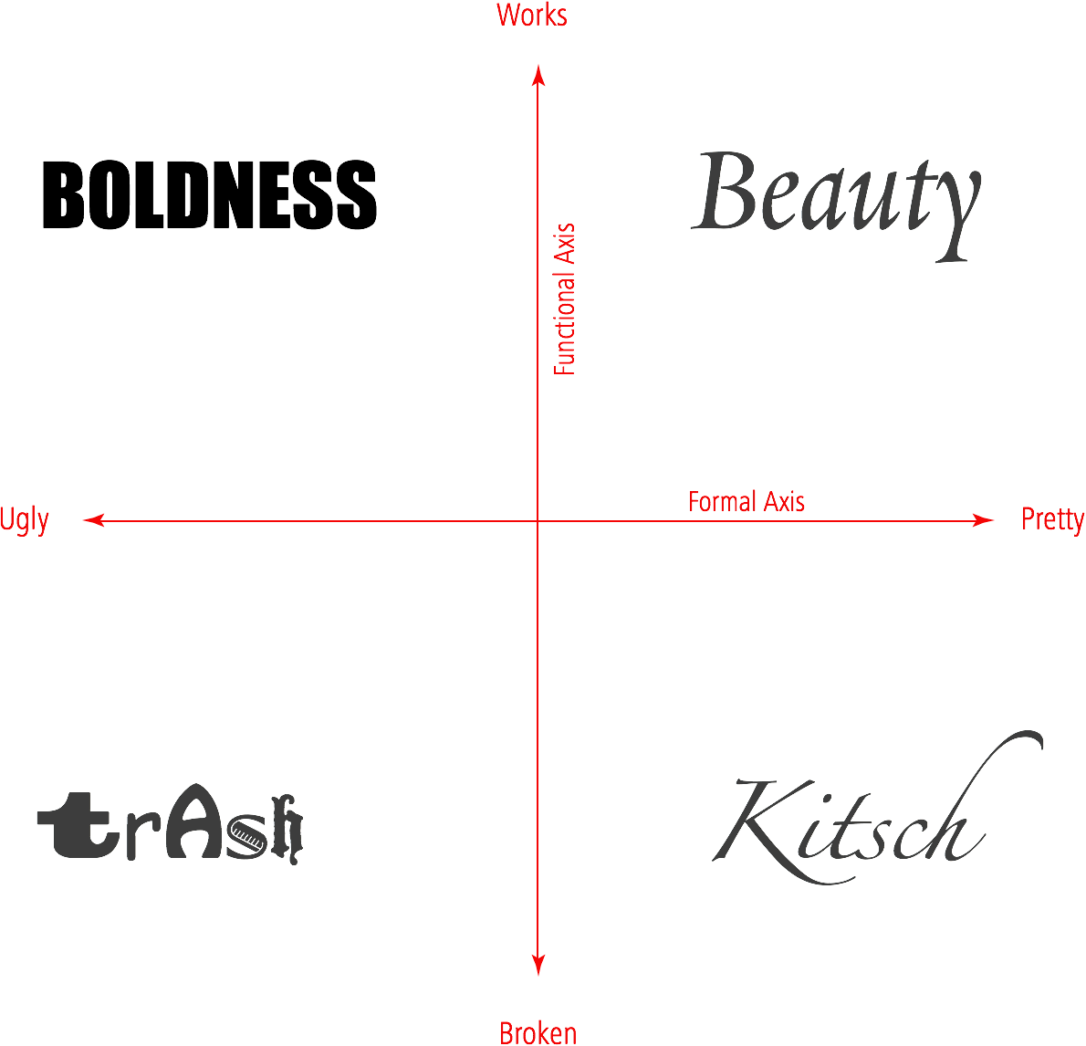 The previous graph, with the terms ‘Beauty’, ‘Boldness’, ‘Trash’, and ‘Kitsch’ applied to the quadrants, counter-clockwise from the top left quadrant.