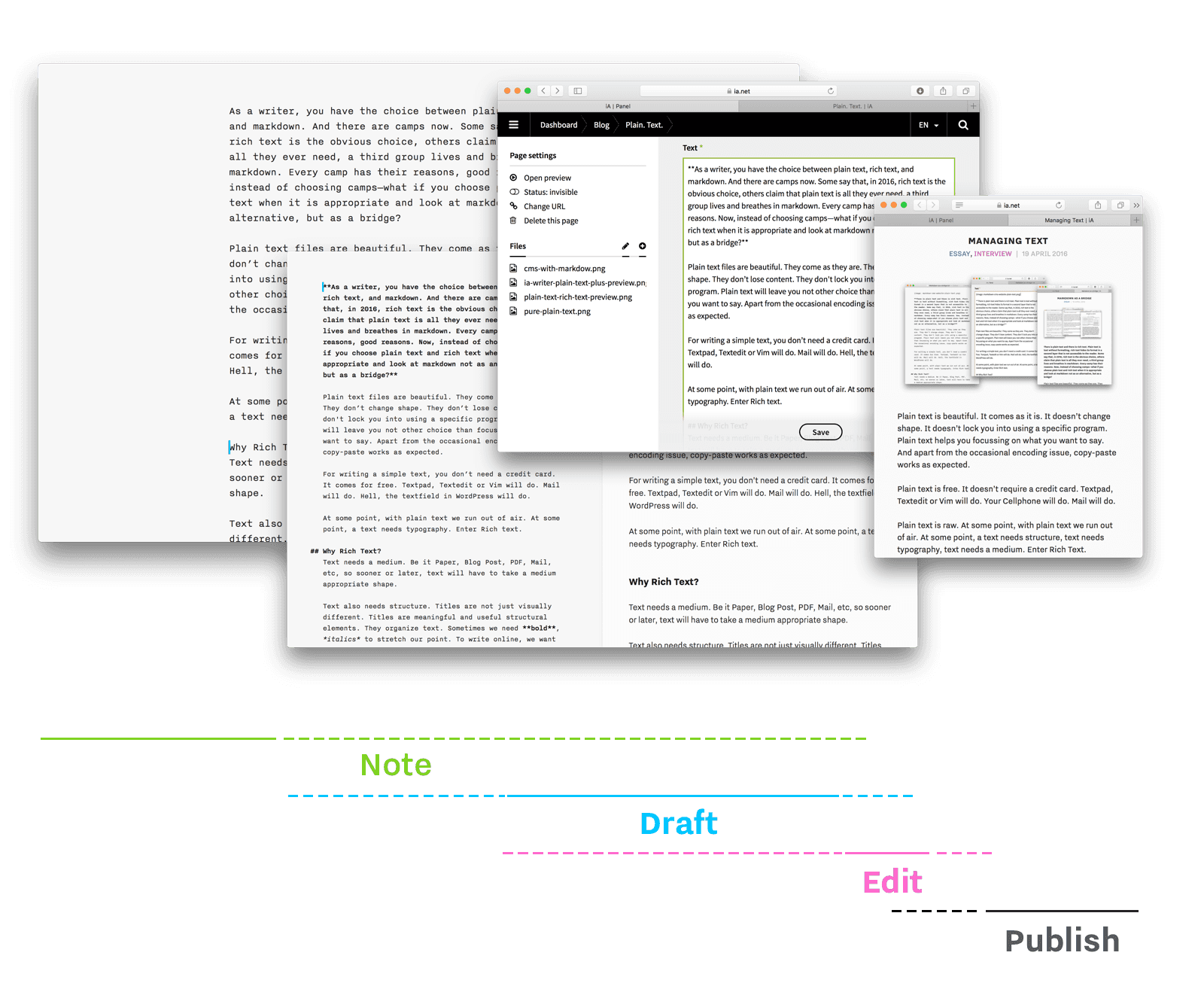 workflow-note-draft-edit-publish.png